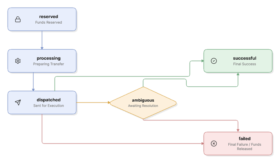 Payout Lifecycle